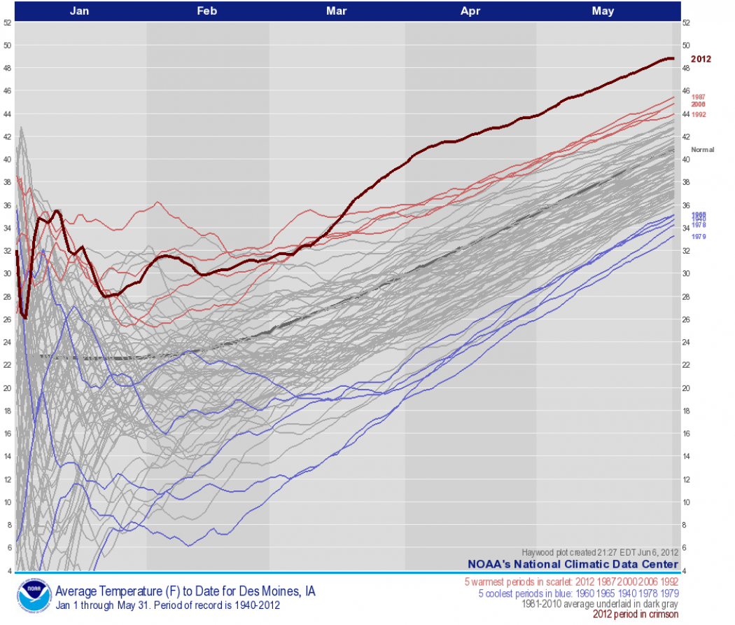 Four Major Heat Records Fall in Stunning NOAA Report Climate Central