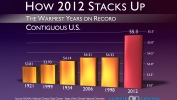 It’s Official: 2012 is Hottest U.S. Year on Record