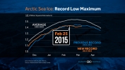 Record Low Maximum for Arctic Sea Ice