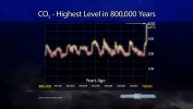Highest Levels in 800,000 Years