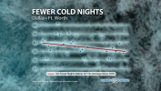 Cold Nights on the Decline