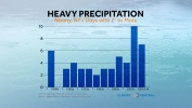 Heavy Precipitation, A City View