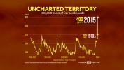 400,000 Years of Carbon Dioxide