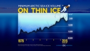 Arctic Sea Ice Volume on Thin Ice