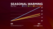 Which Season is Warming Fastest?