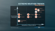 Extreme Weather Trends: What We Know