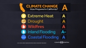 State-level Preparedness Report Cards