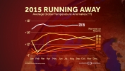 2015 Hottest Year on Record So Far