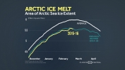 Arctic Sea Ice Extent Threatening to Set Record Low