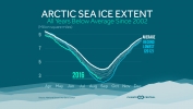 Arctic Sea Ice Extent Below Average Since 2002