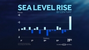 Global Sea Level Rise by Century