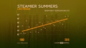 Summers Getting Muggier As Dewpoint Temp Rises