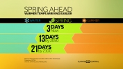 Spring Ahead: Warmer Temperatures Arriving Earlier