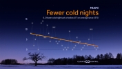 Fewer Cold Nights