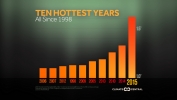 The 10 Hottest Years on Record