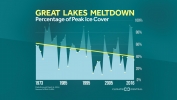 Maximum Great Lakes Ice Cover on Decline