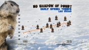 Groundhog Day Warming Trends