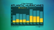Category 3+ Hurricanes on the Rise in the Atlantic