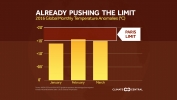 2016 Temperatures Already Pushing COP21 Limits