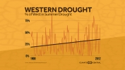 Summer Drought in the West