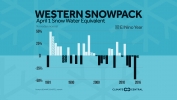 Despite Gains, Western Snowpack Trending Downward