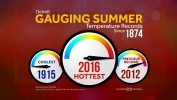 Here’s How Hot Your Summer Has Been