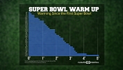 Super Bowl Warming Trends