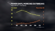 Fewer Tornado Days, But More Big Outbreaks