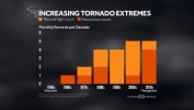 Increasing Tornado Extremes