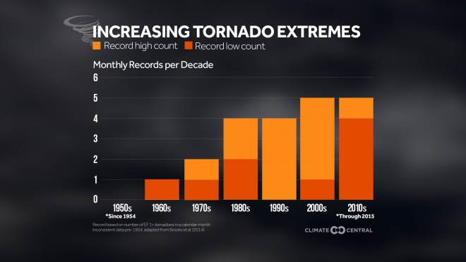 Increasing Tornado Extremes