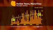Hotter Years, More Fires