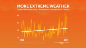 Climate Extremes Index