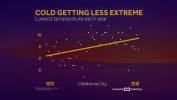Cold Getting Less Extreme