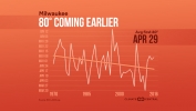 Hottest Days Coming Earlier