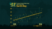 U.S. Warming Since the First Earth Day