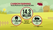 Carbon Farming: CO2 Uptake by Soils