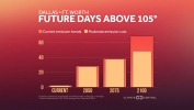 Future Days Above 95°F