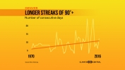 Longer Heat Streaks Across the U.S.