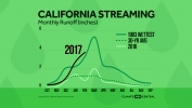 More Water Flowing in California This Year