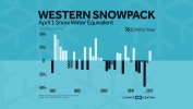 Western Snowpack Up, But Less Likely in the Future