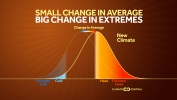 Small Change in Average, Big Change in Extremes