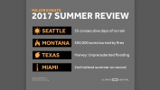 These Major Weather Events Defined Summer 2017