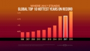 Globally, 2017 on Track to Be Second Hottest Year