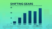 Shifting Gears: Number of Plug-in EVs Sold in the U.S.