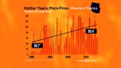 Number of Large Fires Rising in the West