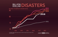 Billion-Dollar Disasters Trending Up