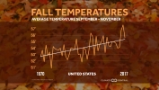 Fall Warming Trends Across the U.S.