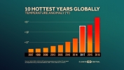 The 10 Hottest Global Years on Record