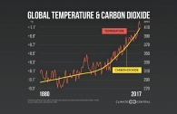 Rising Global Temperatures and CO2