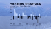 Western Snowpack Trends